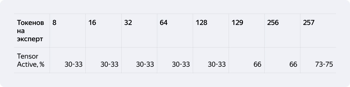 Утилизация в зависимости от числа токенов для модели DeepSeek V3