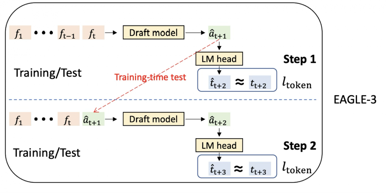 Концептуальное отличия EAGLE3 от EAGLE1