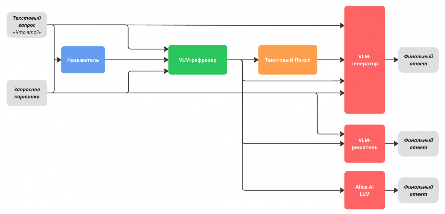 Техрепорт Alice AI: как мы создавали новое поколение моделей для самого популярного ИИ-ассистента в России - 38 Техрепорт Alice AI: как мы создавали новое поколение моделей для самого популярного ИИ-ассистента в России - 38