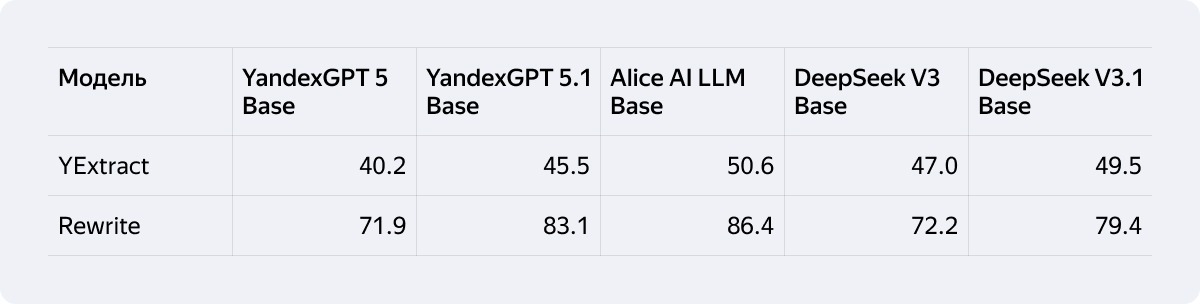 Техрепорт Alice AI: как мы создавали новое поколение моделей для самого популярного ИИ-ассистента в России - 4 Техрепорт Alice AI: как мы создавали новое поколение моделей для самого популярного ИИ-ассистента в России - 4