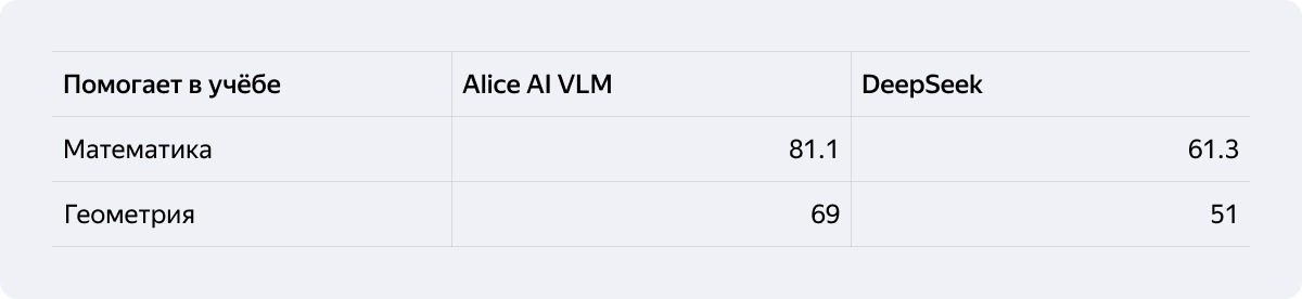 Техрепорт Alice AI: как мы создавали новое поколение моделей для самого популярного ИИ-ассистента в России - 48 Техрепорт Alice AI: как мы создавали новое поколение моделей для самого популярного ИИ-ассистента в России - 48