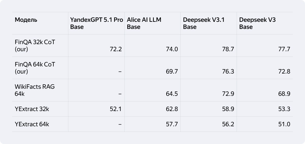 Техрепорт Alice AI: как мы создавали новое поколение моделей для самого популярного ИИ-ассистента в России - 5 Техрепорт Alice AI: как мы создавали новое поколение моделей для самого популярного ИИ-ассистента в России - 5