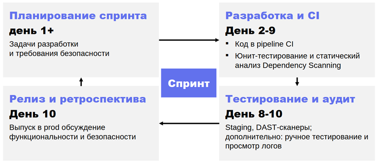 DevSecOps или задача трех тел - 6 DevSecOps или задача трех тел - 6