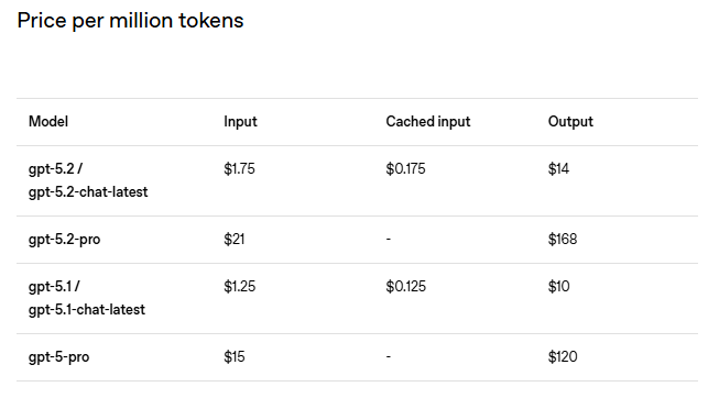 Обзор GPT-5.2: пора сдвинуть Google и Anthropic c лидирующих позиций - 29