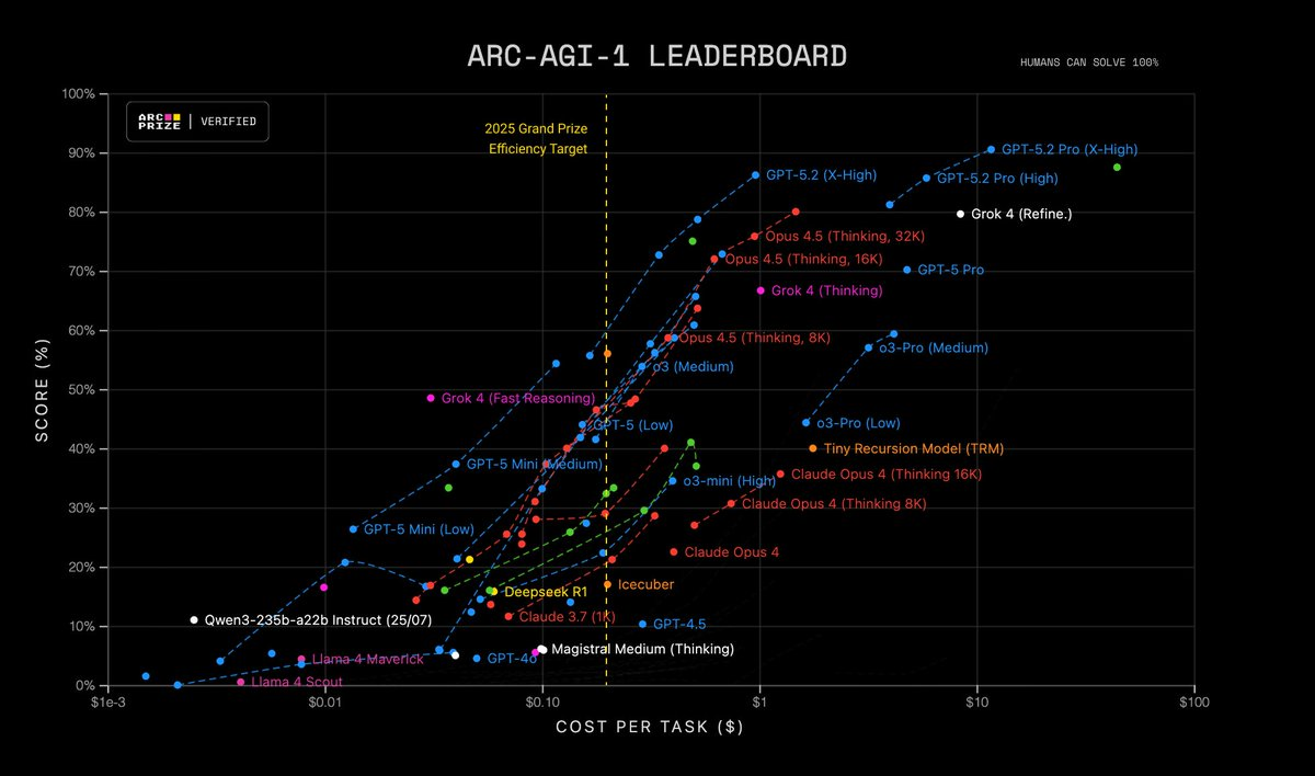 Обзор GPT-5.2: пора сдвинуть Google и Anthropic c лидирующих позиций - 5