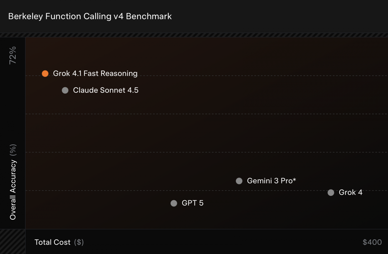 Grok 4.1 с эмоциональным интеллектом - 3 Grok 4.1 с эмоциональным интеллектом - 3