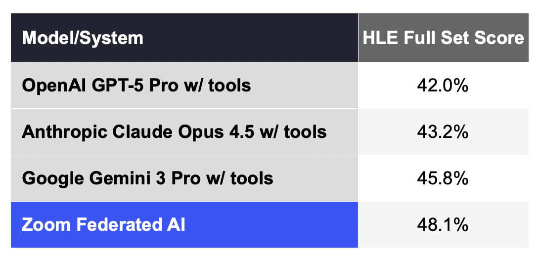 Zoom AI ворвалась в гонку ИИ-моделей - 2 Zoom AI ворвалась в гонку ИИ-моделей - 2