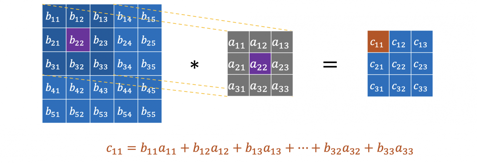 Вычисление свертки с ядром 3 на 3. Исходное изображение имеет размерность 5 на 5, а выходное 3 на 3.