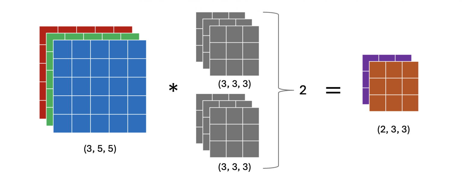 Операция свертки для трех канального изображения с ядром 3 на 3. Выходное изображение имеет 2 канала.