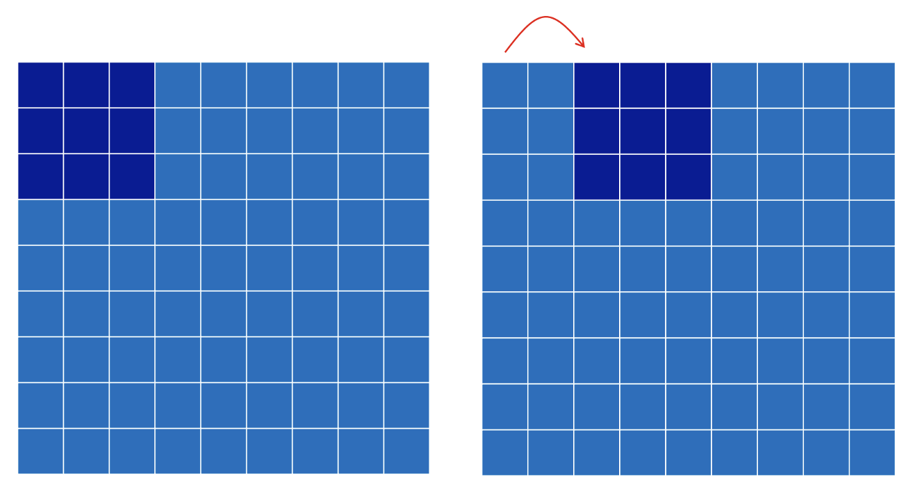 Страйд равный двум.