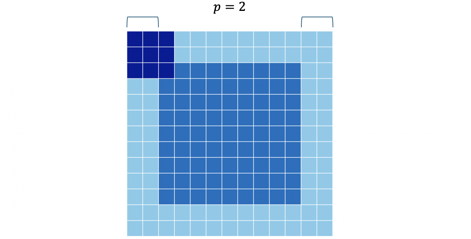 Паддинг равный двум. Стартовая позиция ядра находится за пределами изображения.