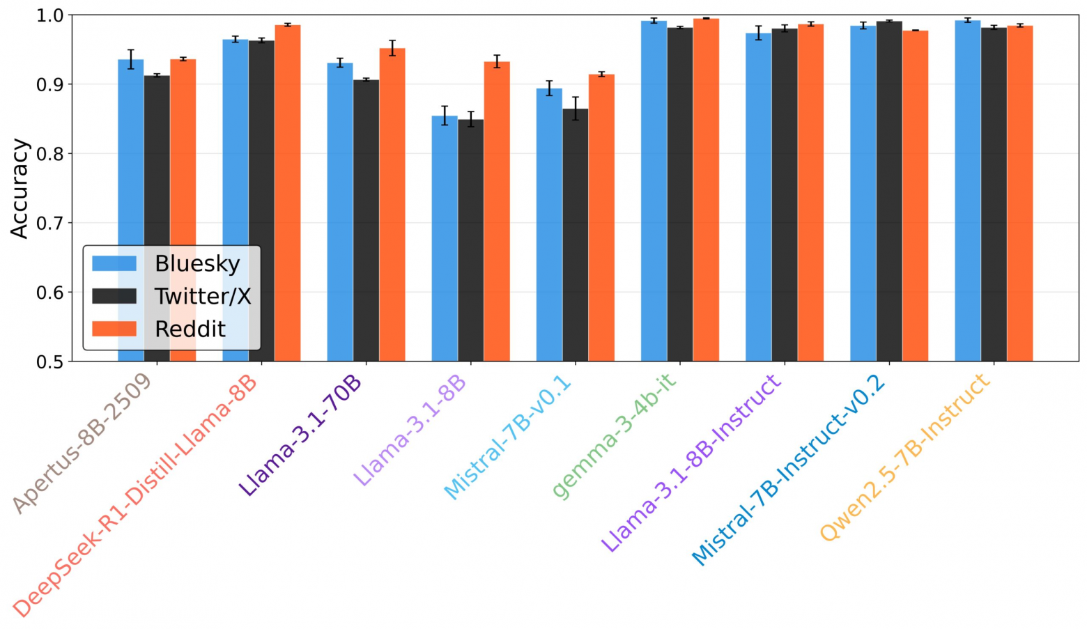 Классификатор BERT надежно идентифицировал текст, созданный с помощью ИИ, почти во всех случаях. Базовые модели без настройки инструкций часто лучше имитировали поведение человека, чем их доработанные аналоги  