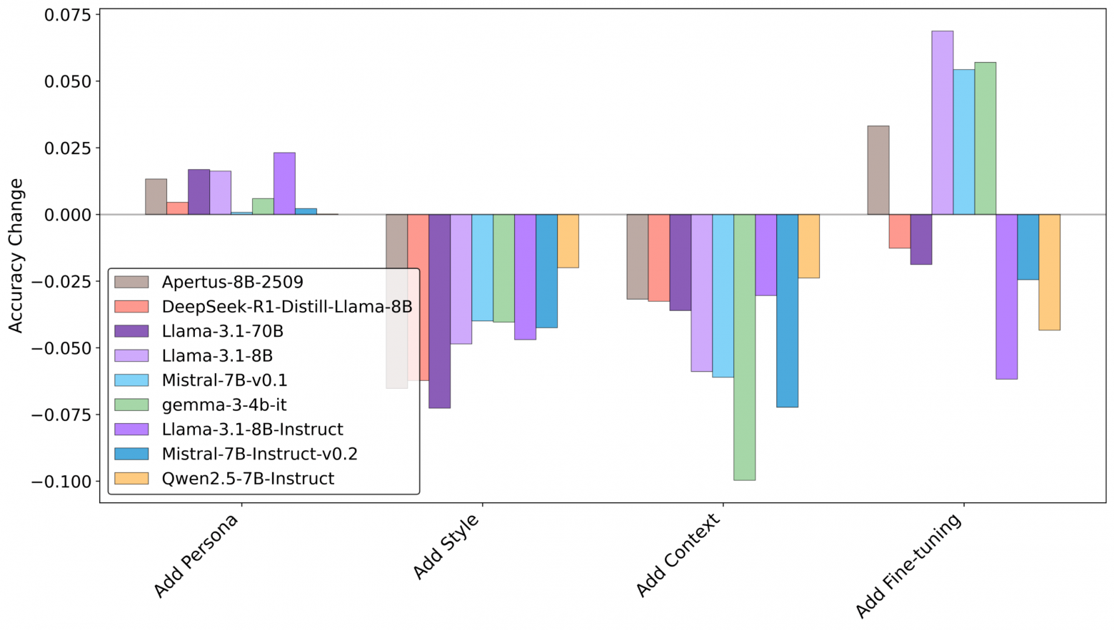 Исследования показали, что попытка придать ИИ человеческое звучание происходит за счет потери смысла - 3 Исследования показали, что попытка придать ИИ человеческое звучание происходит за счет потери смысла - 3