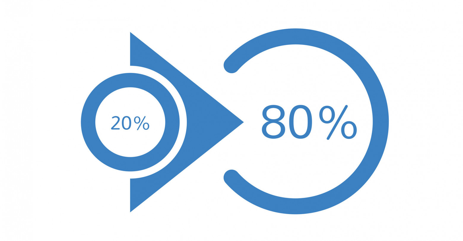 Да здравствует принцип паретто! 