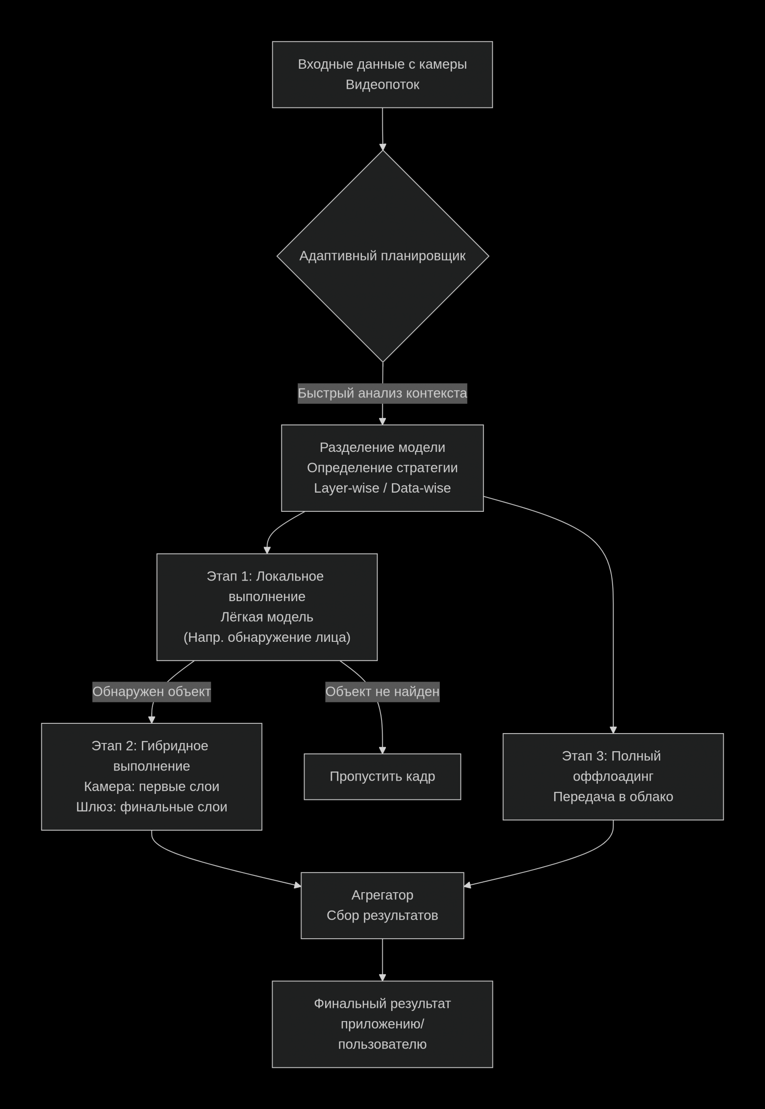 Пример архитектуры для распределенного инференса приложения