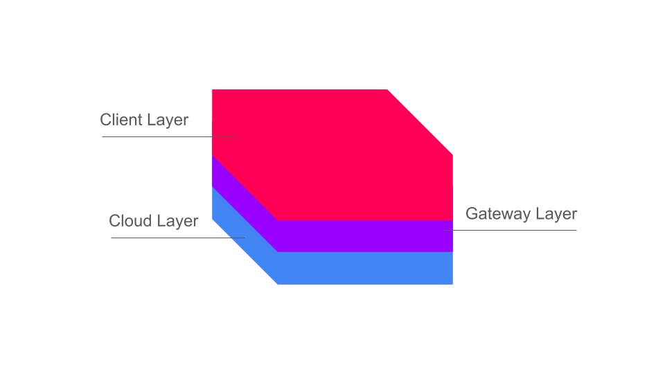 Пример слоеной архитектуры для Edge инференса