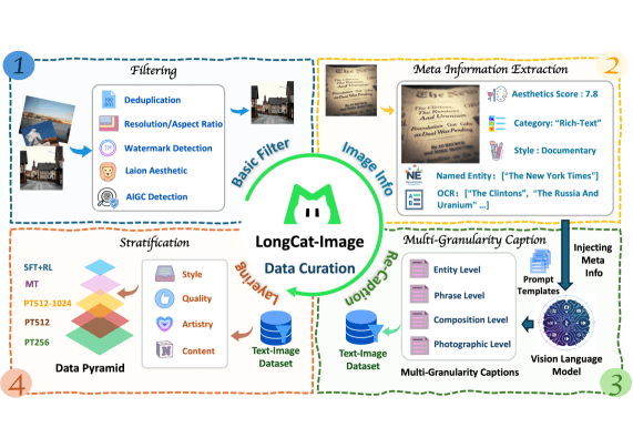 Четырехэтапный конвейер подготовки данных отфильтровывает синтетический контент и использует языковые модели обработки изображений для создания подробных описаний изображений