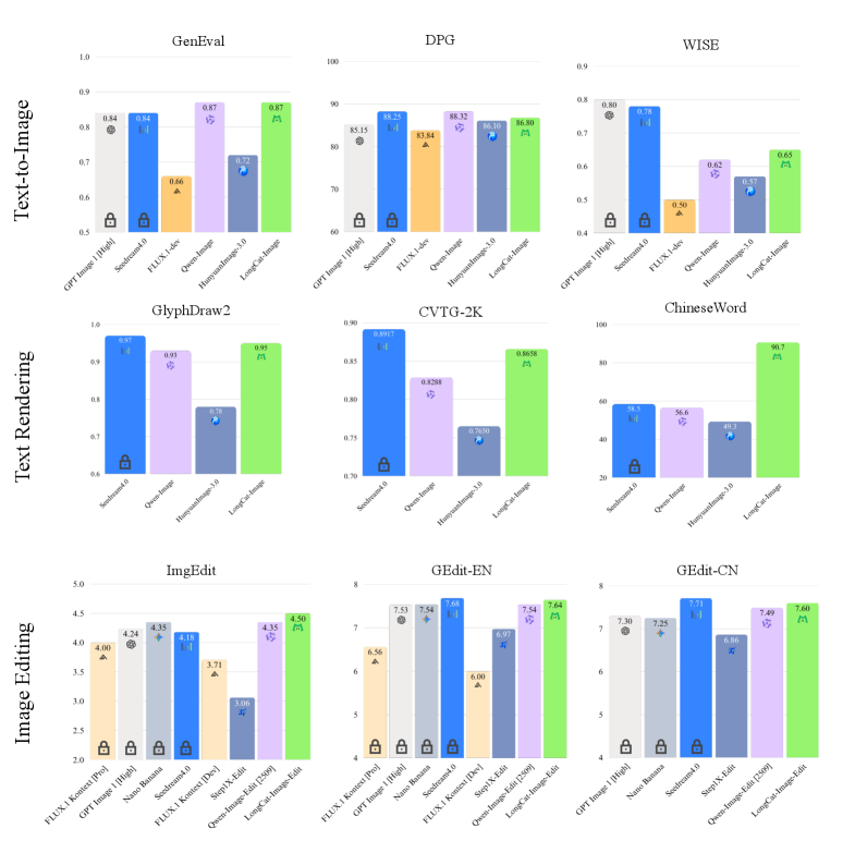 сравнительных тестах LongCat-Image (зеленый) показывает себя не хуже более крупных моделей и часто превосходит их в рендеринге текста и редактировании изображений сравнительных тестах LongCat-Image (зеленый) показывает себя не хуже более крупных моделей и часто превосходит их в рендеринге текста и редактировании изображений