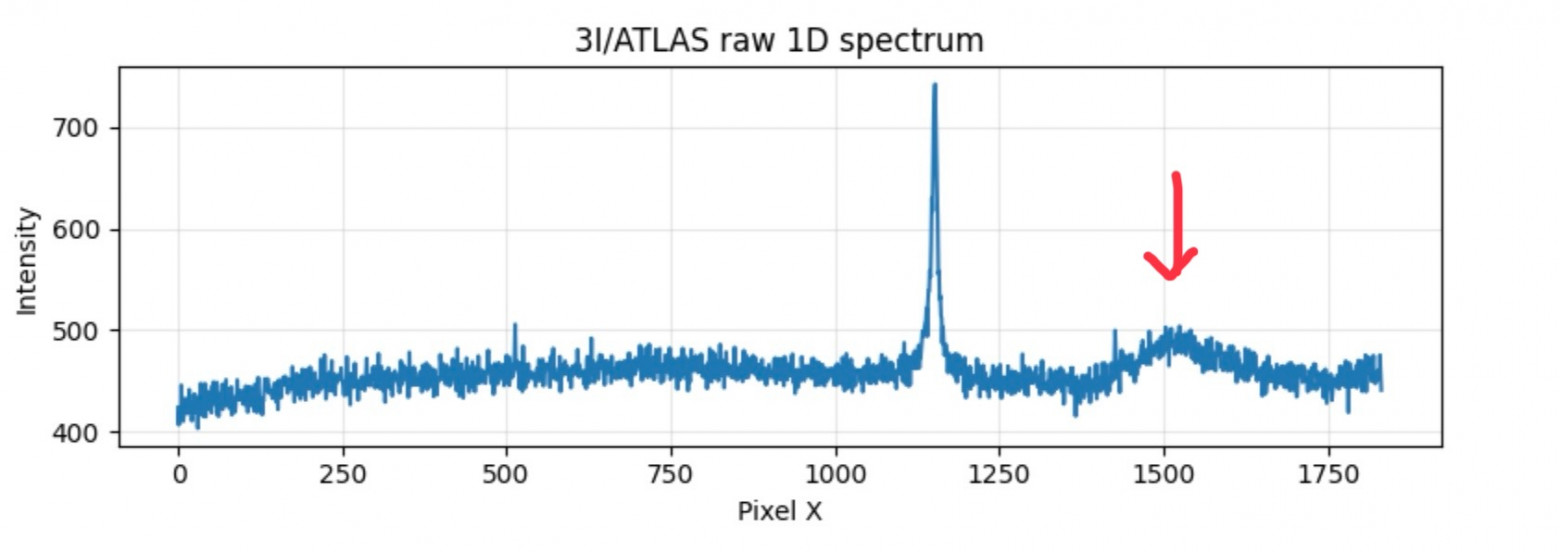 Здесь изображен спектр 3I/ATLAS в 1D: красной стрелкой отмечен "бугорок" характерный для спектра 3I/ATLAS (именно его мы анализируем). 