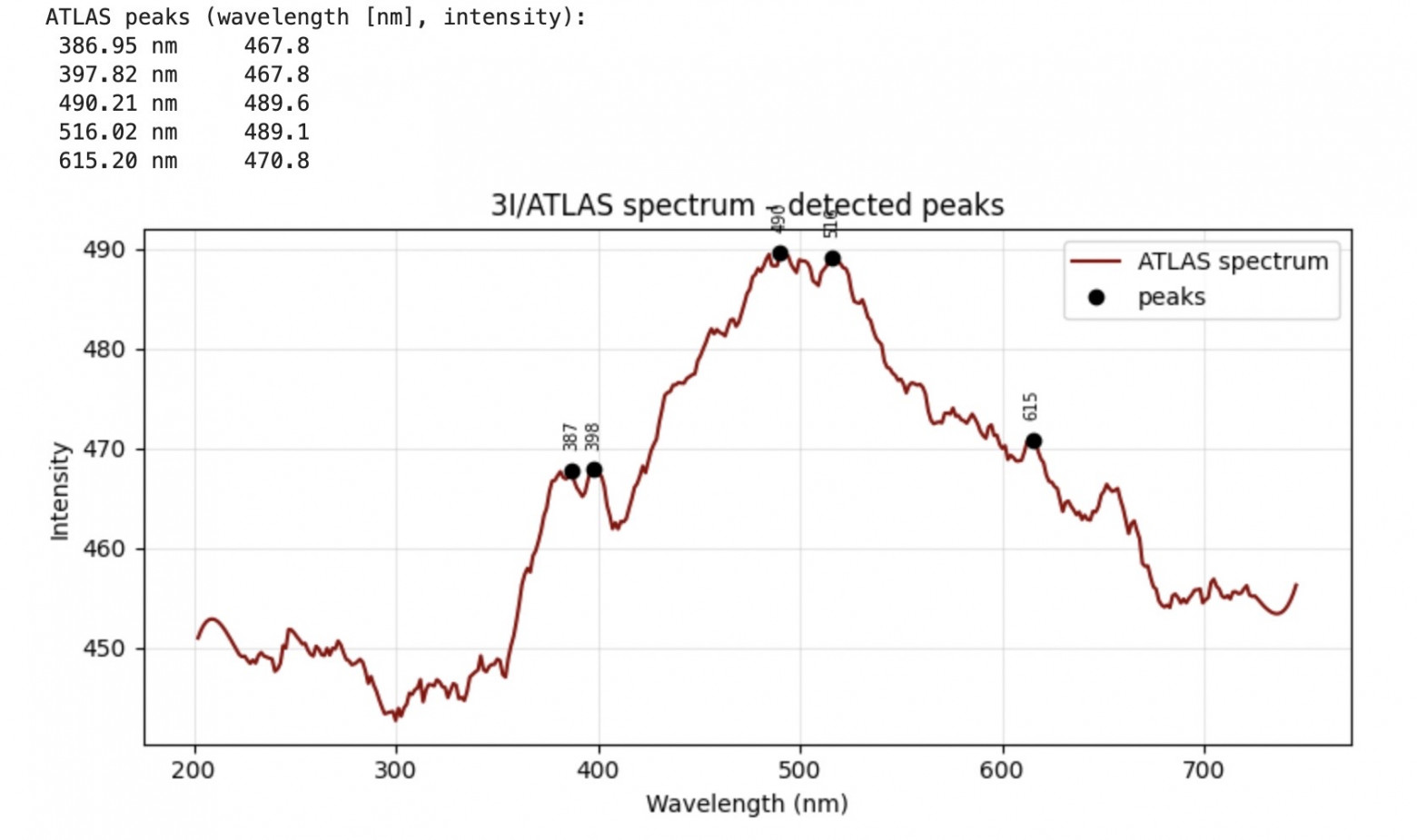 Финальный график спектра 3I/ATLAS с характерными пиками в нанометрах
