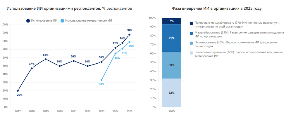 Использование ИИ хотя бы в одной бизнес-функции продолжает расти