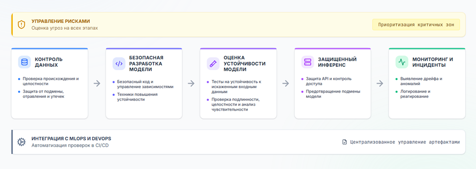 Механизм MLSecOps