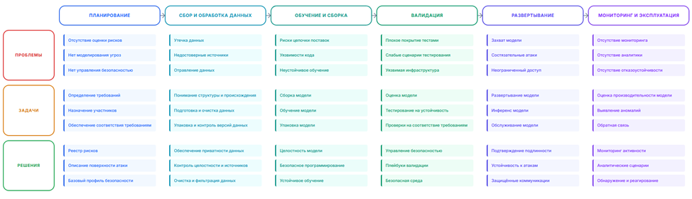 Концептуальная схема рисков ML-моделей и способы их митигации