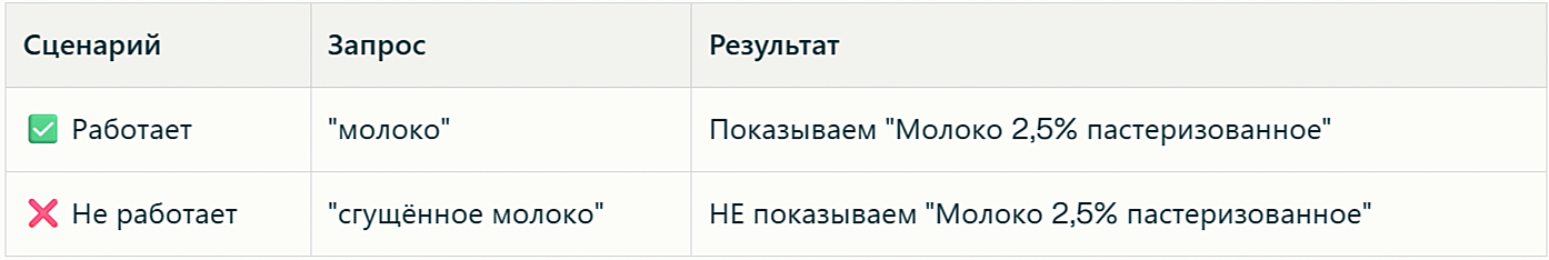Как мы учили поиск понимать контекст: практическое руководство Купера для маркетплейсов - 2