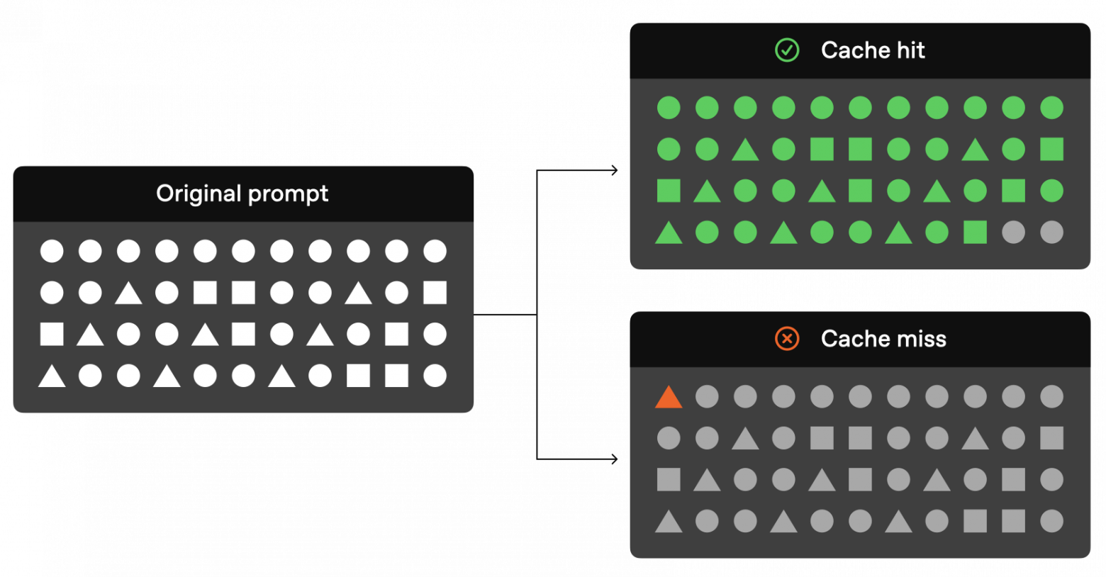 Пример работы кэширования (ист. platform.openai.com)