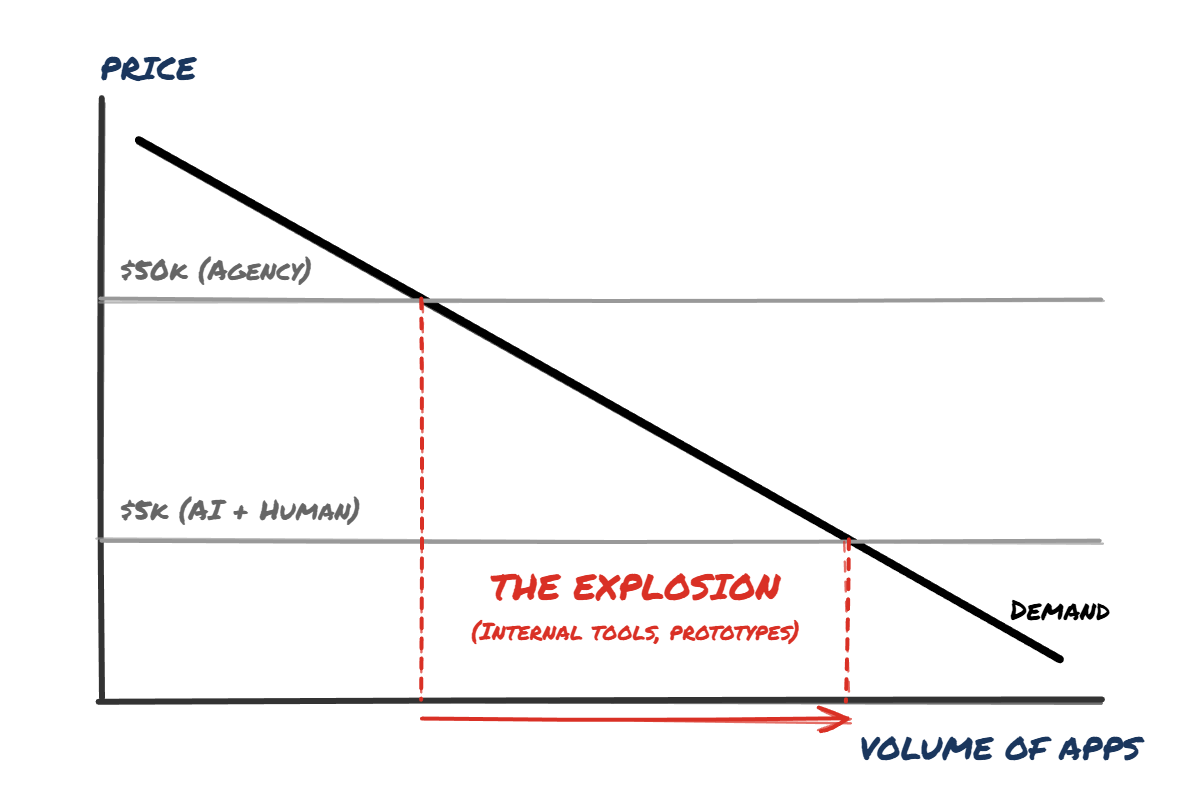 Упадёт ли стоимость разработки софта на 90%? - 2