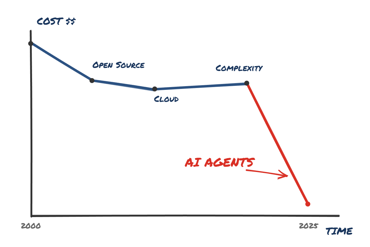 Упадёт ли стоимость разработки софта на 90%? - 1