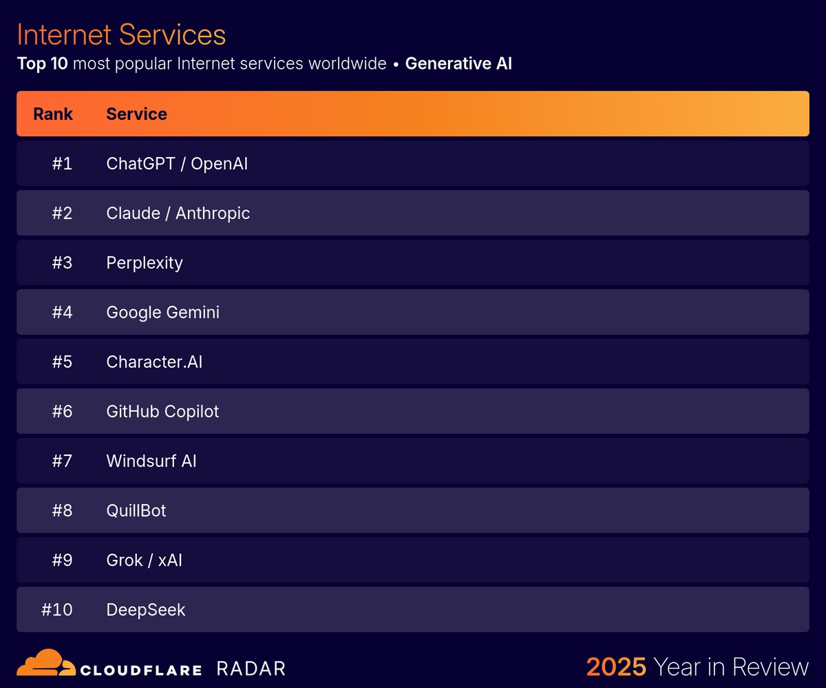 Cloudflare: трафик в интернете вырос на 19 % год к году, но большую его часть генерируют ИИ-боты - 2