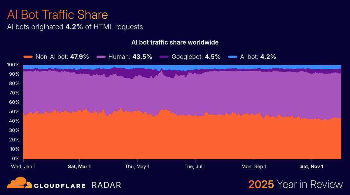 Cloudflare: трафик в интернете вырос на 19 % год к году, но большую его часть генерируют ИИ-боты - 3