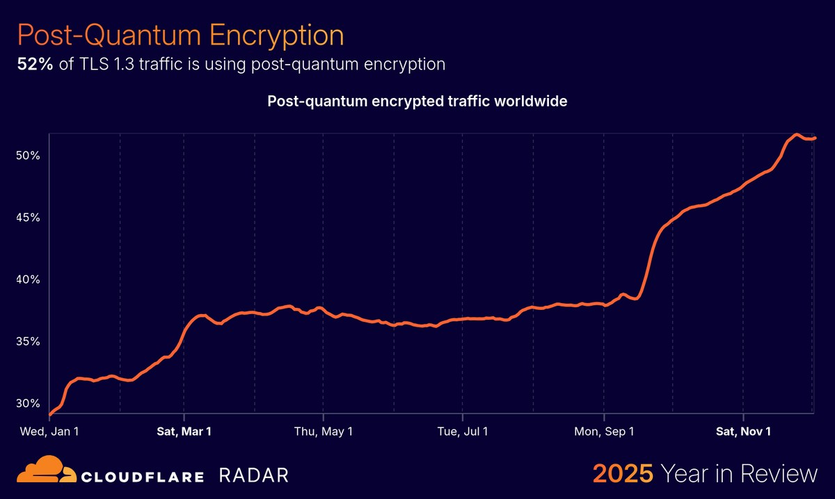 Cloudflare: трафик в интернете вырос на 19 % год к году, но большую его часть генерируют ИИ-боты - 4