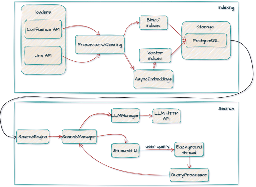 RAG своими руками: как мы собрали ИИ‑помощник для поддержки и что из этого вышло - 2