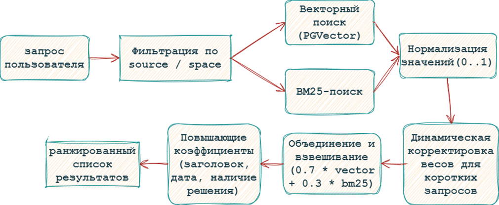 RAG своими руками: как мы собрали ИИ‑помощник для поддержки и что из этого вышло - 6