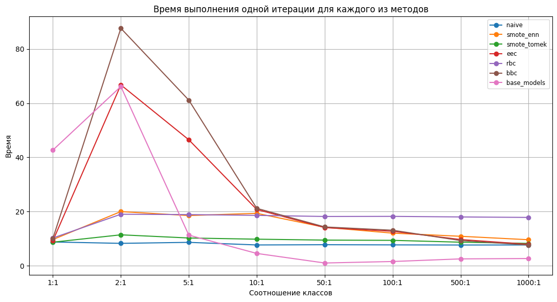 Борьба с дисбалансом классов. Ансамблевые и комбинированные методы - 11
