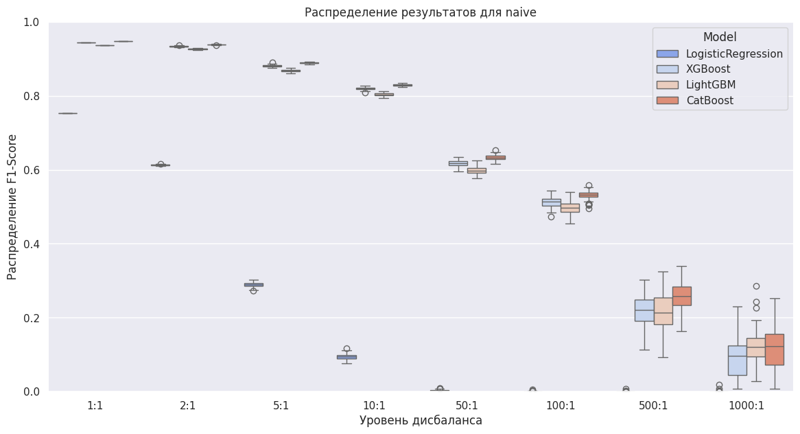 Борьба с дисбалансом классов. Ансамблевые и комбинированные методы - 2