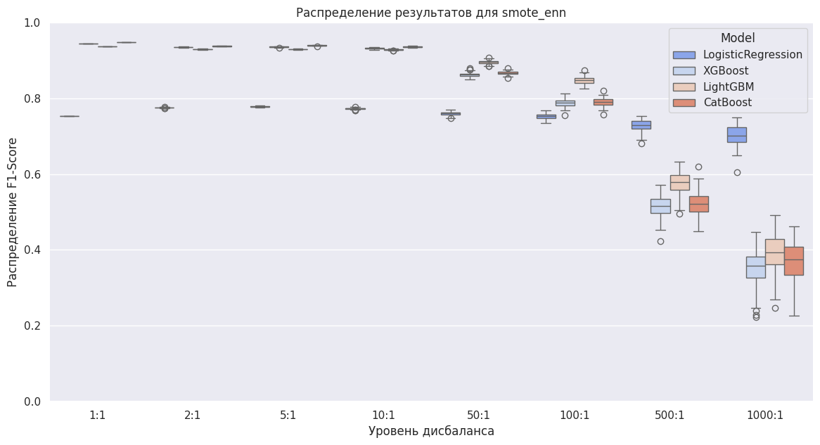 Борьба с дисбалансом классов. Ансамблевые и комбинированные методы - 3