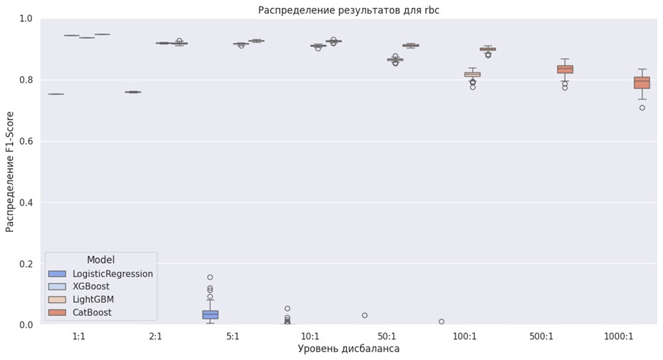 Борьба с дисбалансом классов. Ансамблевые и комбинированные методы - 8