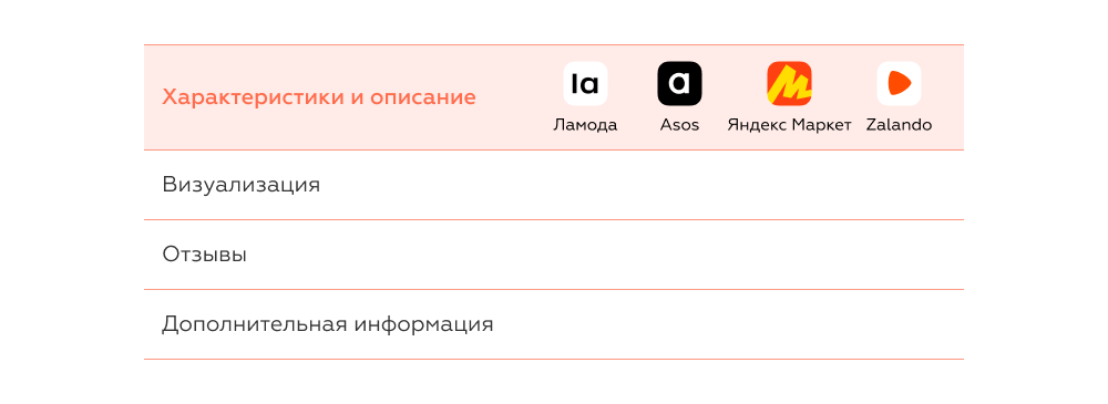 Влияние характеристик и описания товара на возвраты