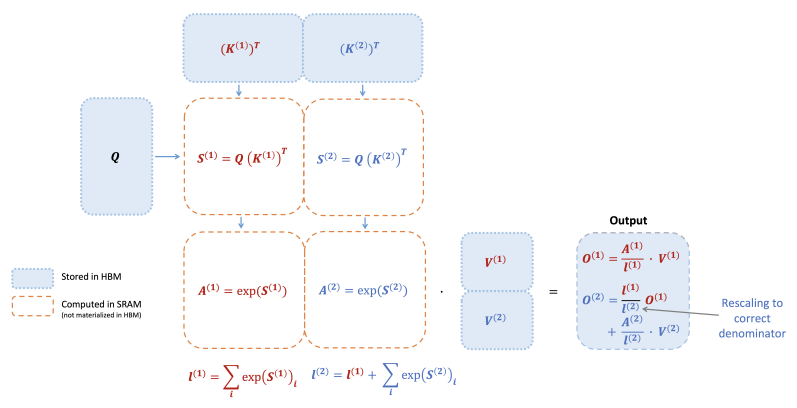 Источник: FlashAttention-2 paper