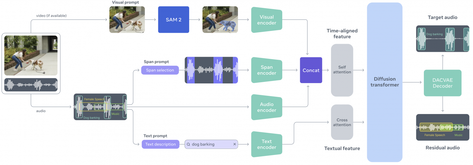 SAM Audio позволяет изолировать любой звук в видео по тексту, таймкоду или клику - 1 SAM Audio позволяет изолировать любой звук в видео по тексту, таймкоду или клику - 1
