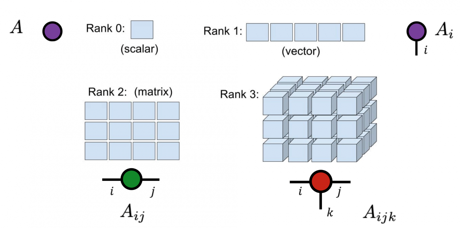 Графическое представление тензоров 0, 1, 2 и 3 рангов.