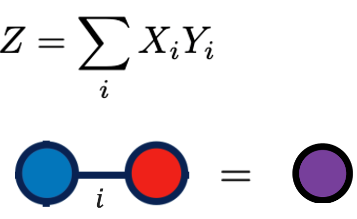 Графическое представление скалярного произведения двух векторов. Соединяются две палочки с одинаковым индексом в одну, и после свертки этот индекс исчезает