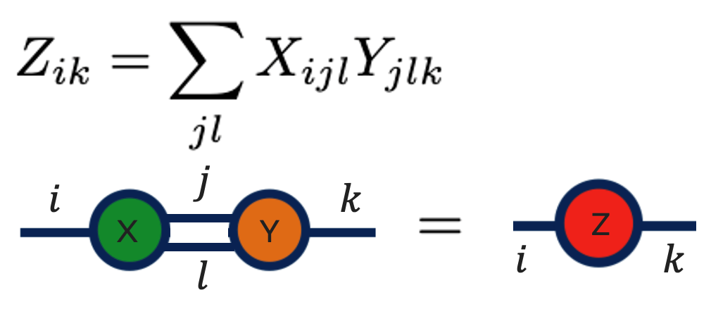 Графическое представление свертки двух тензоров по двум индексам