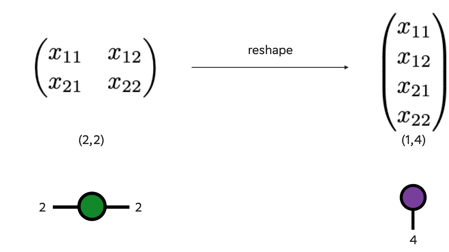 Пример операции reshape для матрицы размером 2x2