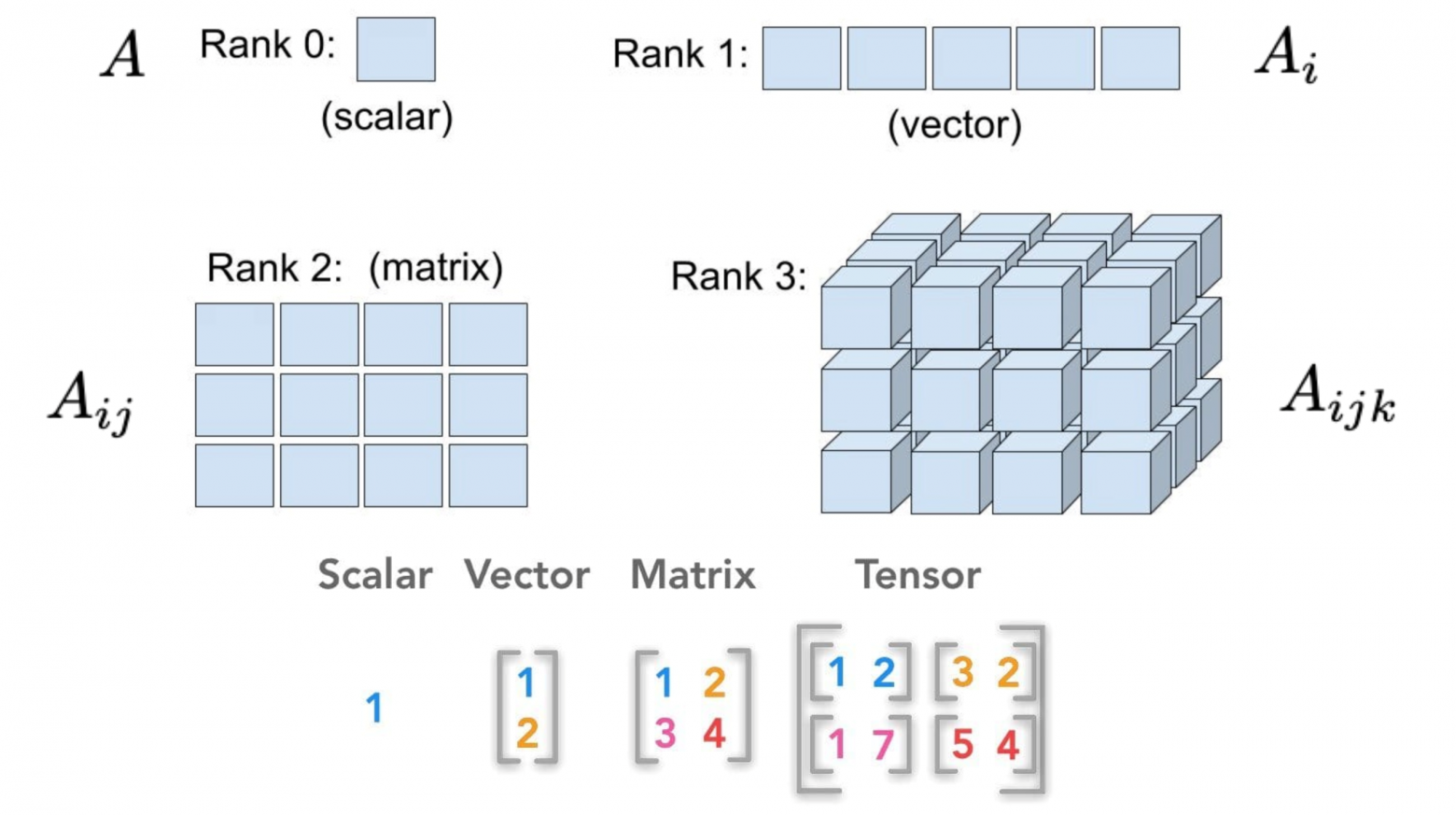 Пример тензоров 0, 1, 2 и 3 рангов
