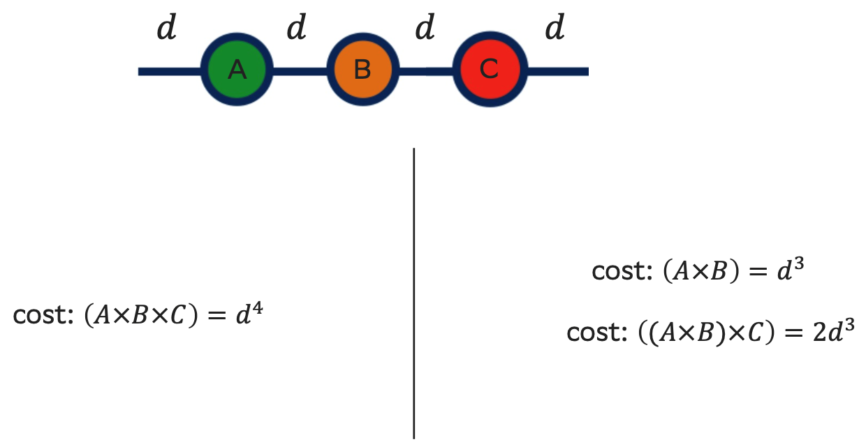Вычислительная сложность произведения трех матриц
