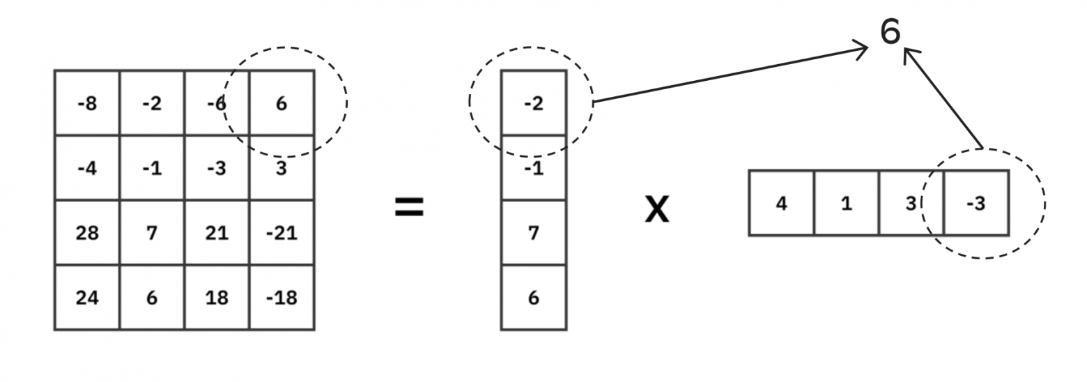 Пример низкорангового приближения матрицы в виде скалярного произведения векторов